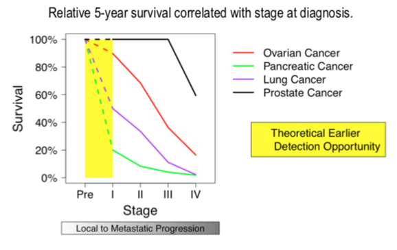 5 years survival rate graph